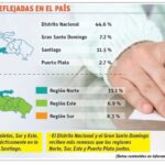 Las remesas se van a donde hay más dinero